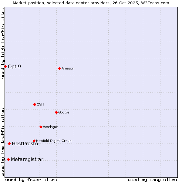Market position of HostPresto vs. Metaregistrar vs. Opti9
