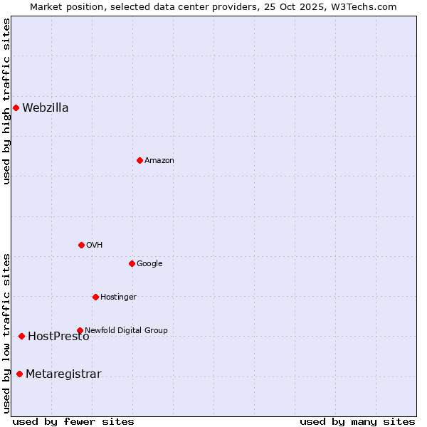 Market position of HostPresto vs. Metaregistrar vs. Webzilla