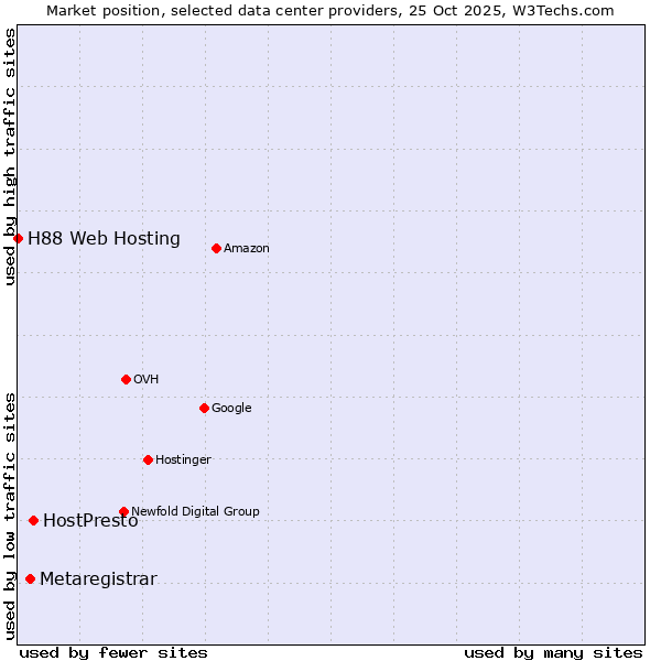 Market position of HostPresto vs. Metaregistrar vs. H88 Web Hosting