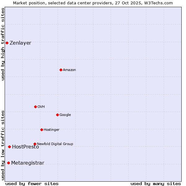 Market position of HostPresto vs. Metaregistrar vs. Zenlayer