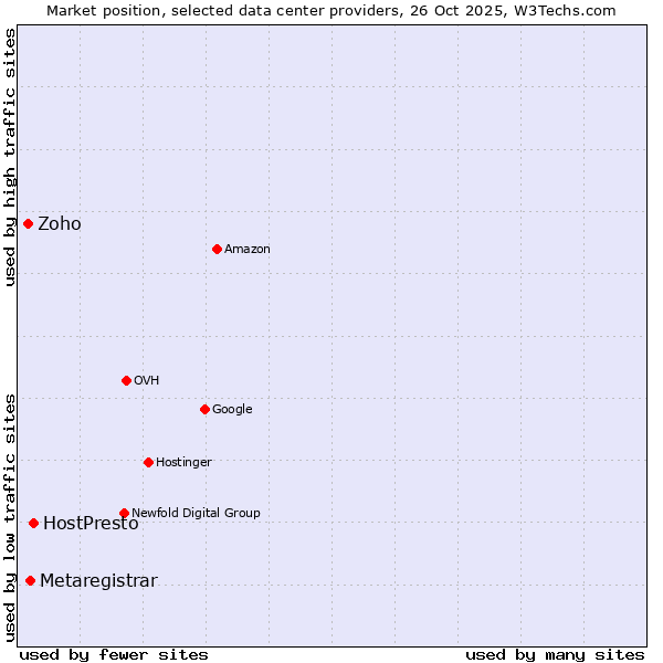 Market position of HostPresto vs. Metaregistrar vs. Zoho