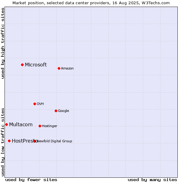 Market position of Microsoft vs. HostPresto vs. Multacom