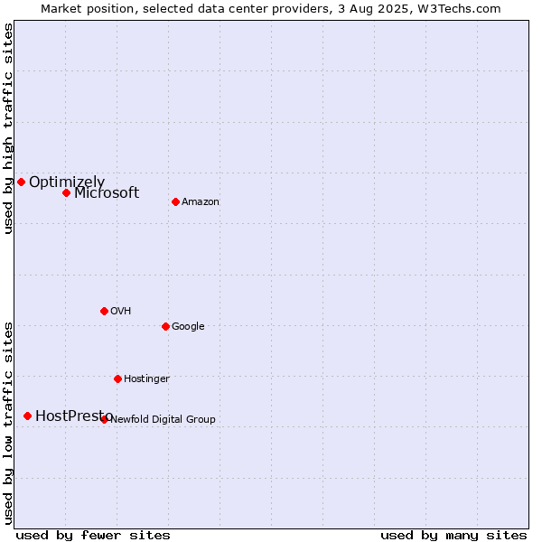 Market position of Microsoft vs. HostPresto vs. Optimizely
