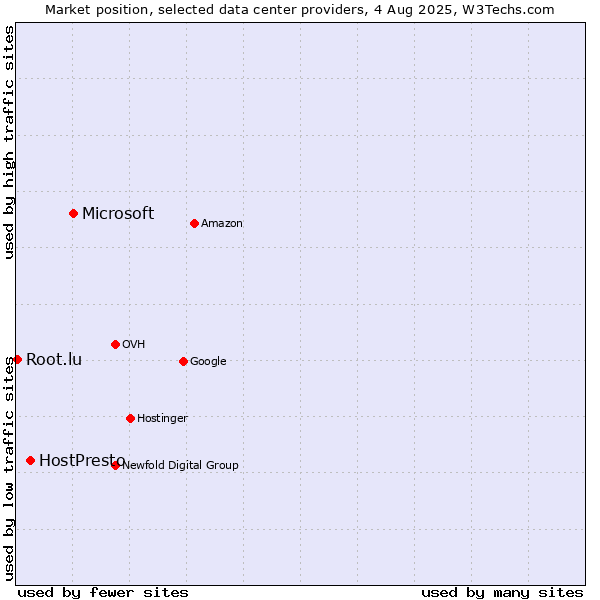 Market position of Microsoft vs. HostPresto vs. Root.lu