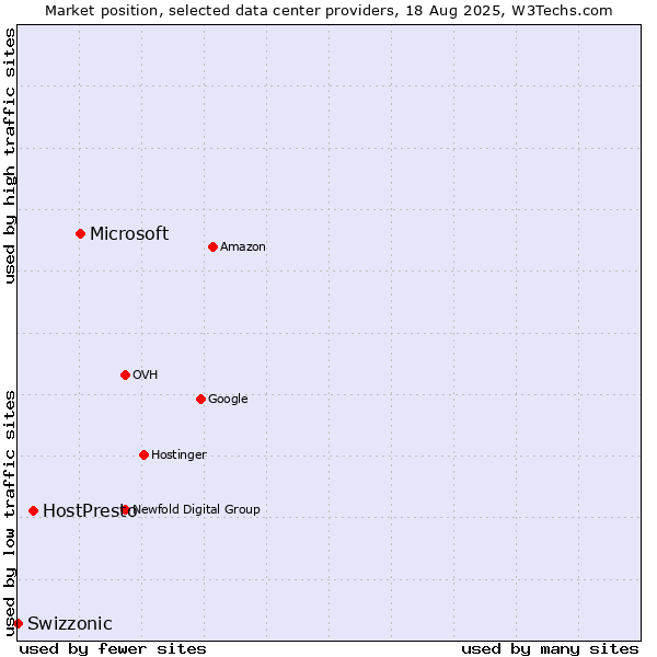 Market position of Microsoft vs. HostPresto vs. Swizzonic