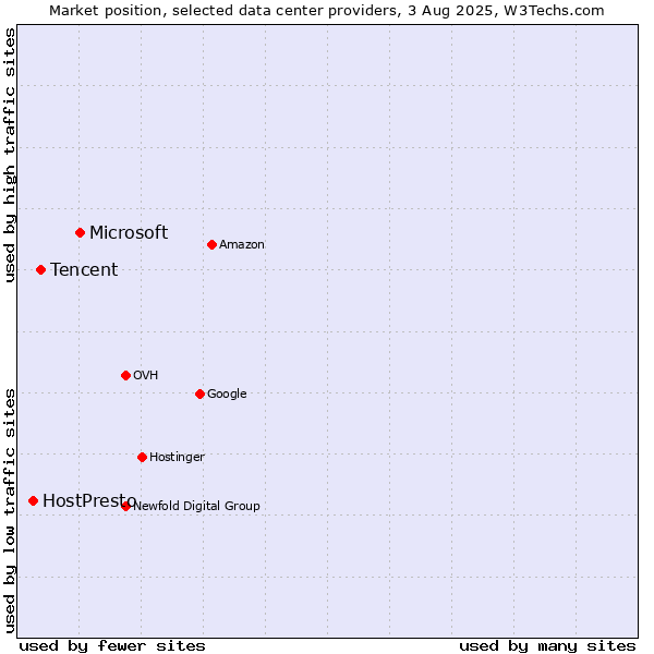 Market position of Microsoft vs. Tencent vs. HostPresto