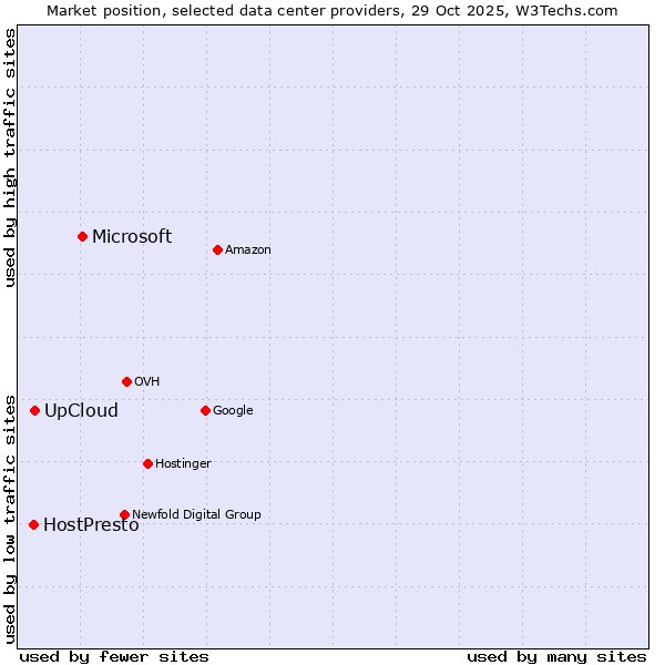 Market position of Microsoft vs. UpCloud vs. HostPresto
