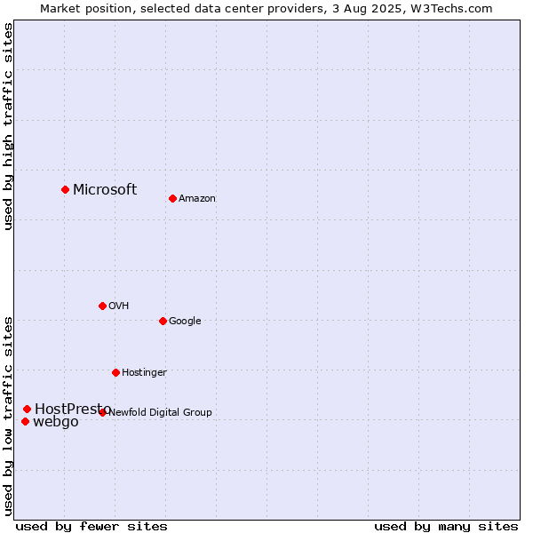Market position of Microsoft vs. HostPresto vs. webgo