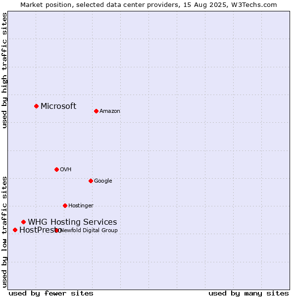 Market position of Microsoft vs. WHG Hosting Services vs. HostPresto