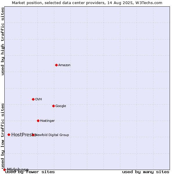 Market position of HostPresto vs. Midphase