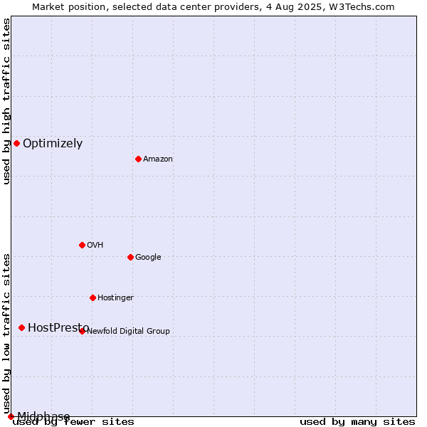Market position of HostPresto vs. Optimizely vs. Midphase