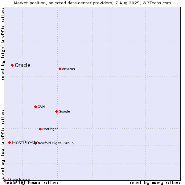 Market position of Oracle vs. HostPresto vs. Midphase