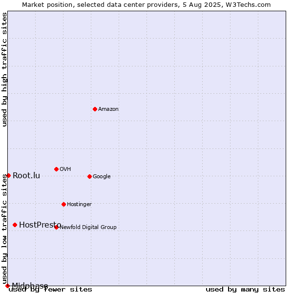 Market position of HostPresto vs. Root.lu vs. Midphase