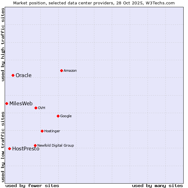 Market position of Oracle vs. HostPresto vs. MilesWeb