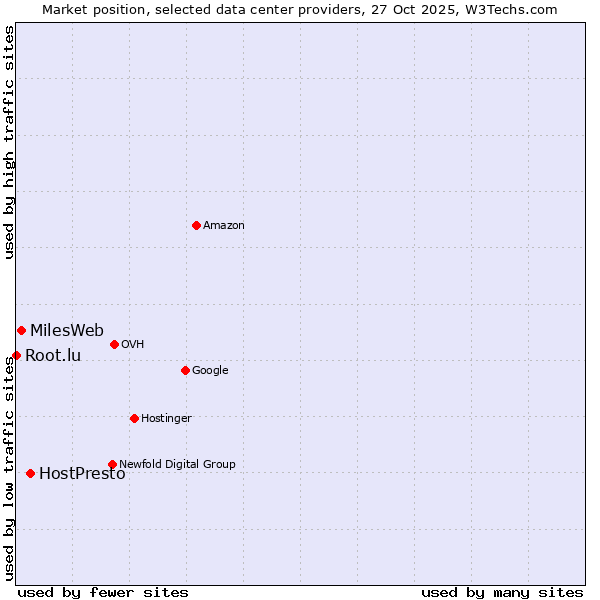 Market position of HostPresto vs. MilesWeb vs. Root.lu