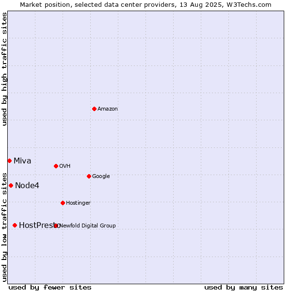 Market position of HostPresto vs. Node4 vs. Miva