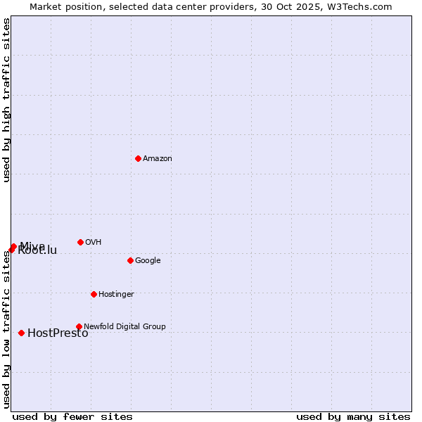 Market position of HostPresto vs. Miva vs. Root.lu