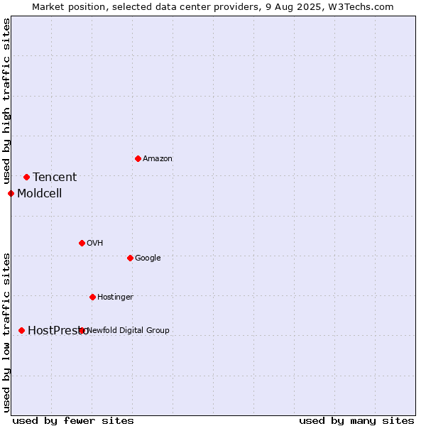 Market position of Tencent vs. HostPresto vs. Moldcell
