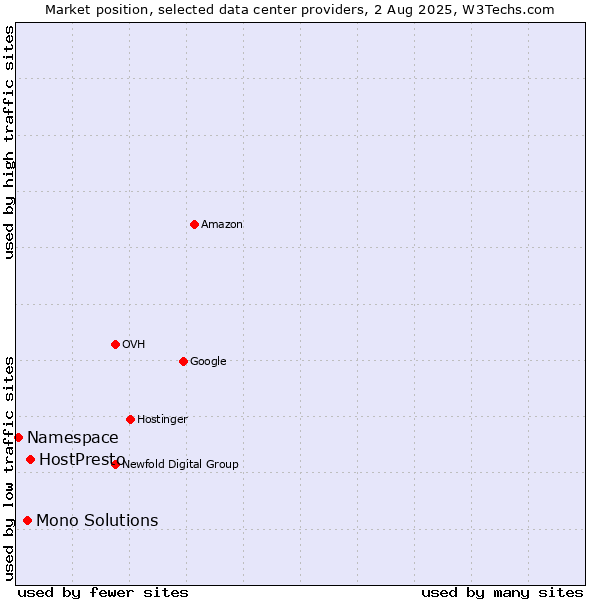 Market position of HostPresto vs. Mono Solutions vs. Namespace