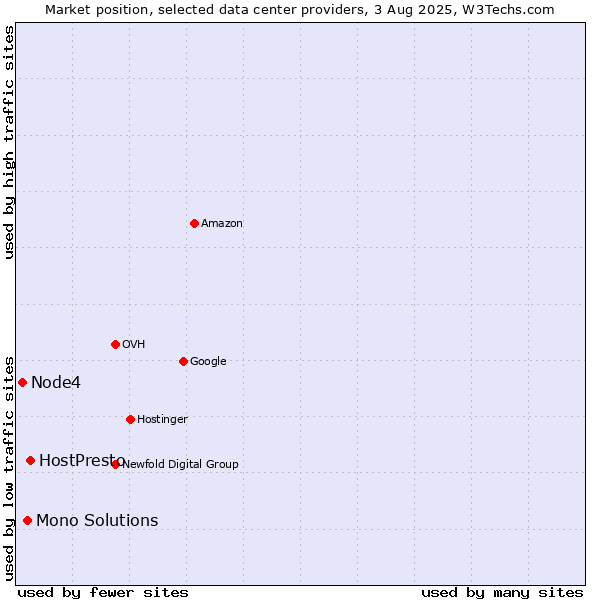 Market position of HostPresto vs. Mono Solutions vs. Node4