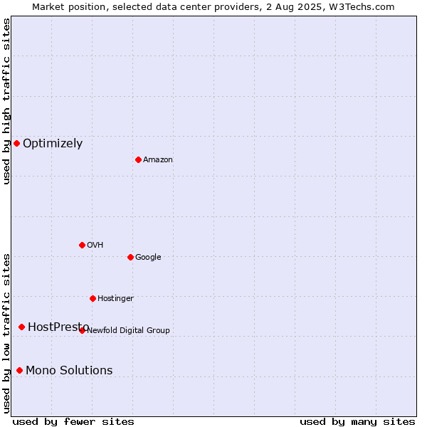 Market position of HostPresto vs. Mono Solutions vs. Optimizely