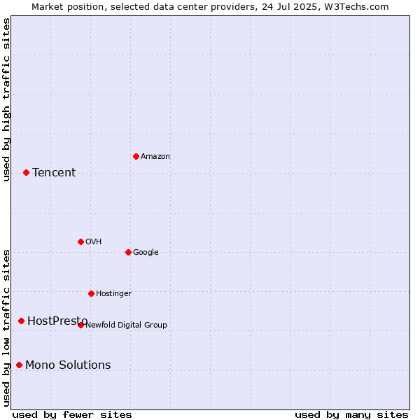 Market position of Tencent vs. HostPresto vs. Mono Solutions
