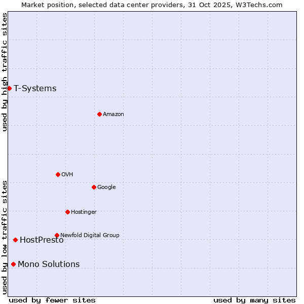 Market position of HostPresto vs. Mono Solutions vs. T-Systems