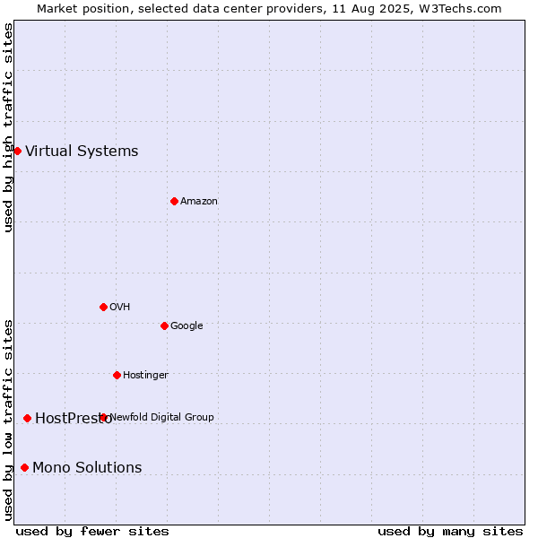 Market position of HostPresto vs. Mono Solutions vs. Virtual Systems
