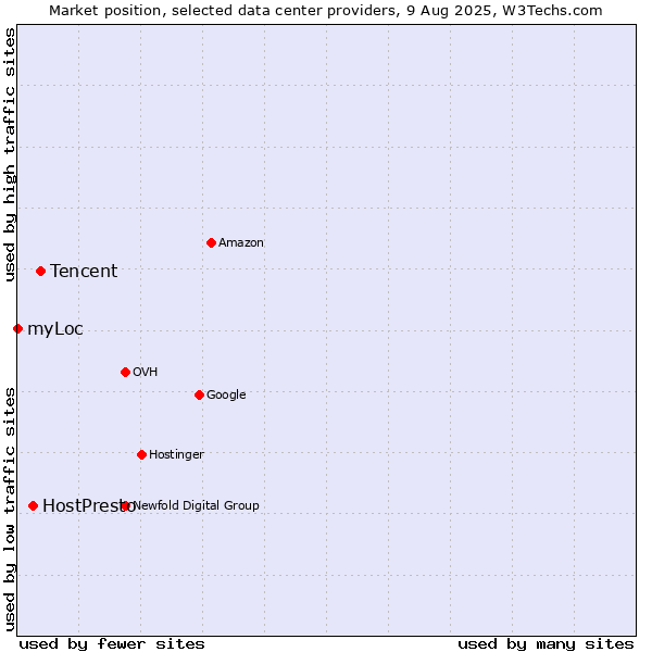 Market position of Tencent vs. HostPresto vs. myLoc