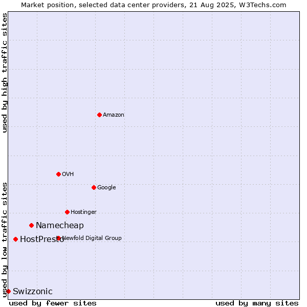 Market position of Namecheap vs. HostPresto vs. Swizzonic