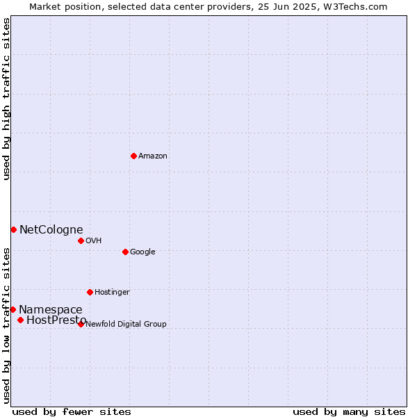 Market position of HostPresto vs. NetCologne vs. Namespace