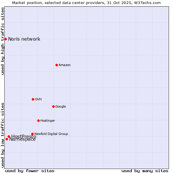 Market position of HostPresto vs. Noris network vs. Namespace