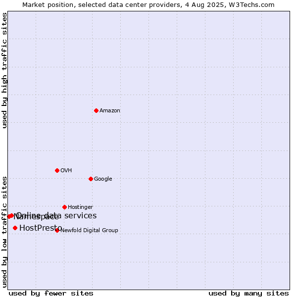 Market position of HostPresto vs. Online data services vs. Namespace