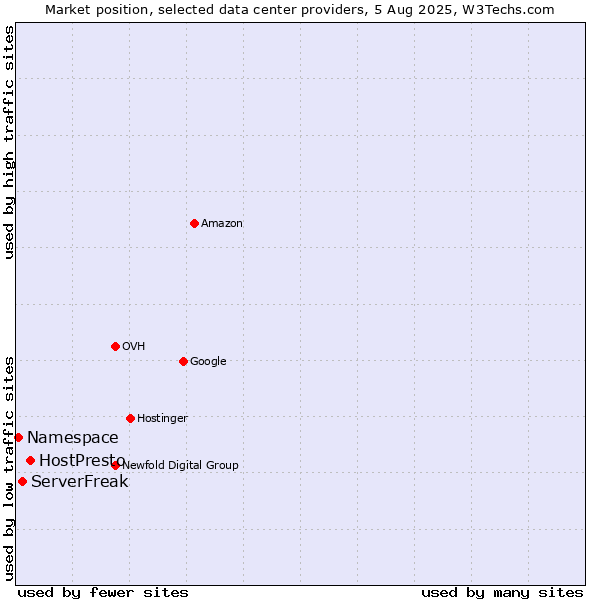 Market position of HostPresto vs. ServerFreak vs. Namespace