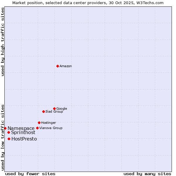 Market position of HostPresto vs. Sprinthost vs. Namespace