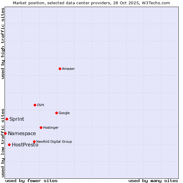 Market position of HostPresto vs. Sprint vs. Namespace