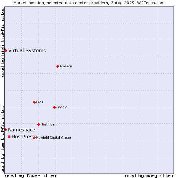 Market position of HostPresto vs. Virtual Systems vs. Namespace