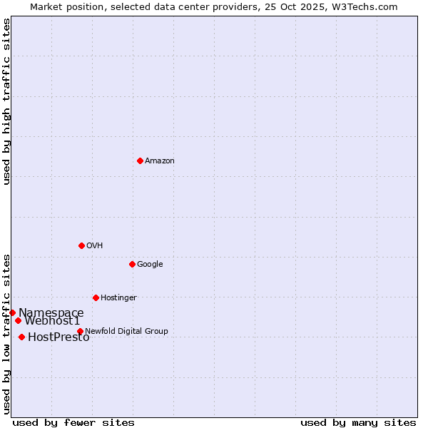 Market position of HostPresto vs. Webhost1 vs. Namespace
