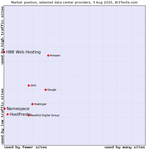 Market position of HostPresto vs. Namespace vs. H88 Web Hosting