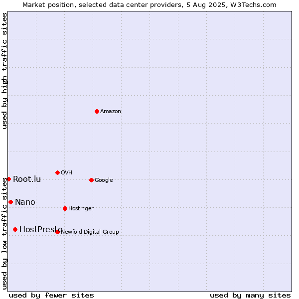 Market position of HostPresto vs. Nano vs. Root.lu