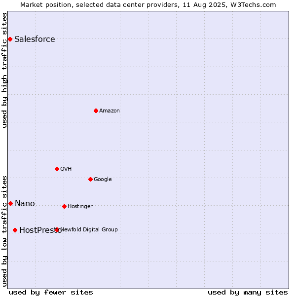 Market position of HostPresto vs. Nano vs. Salesforce