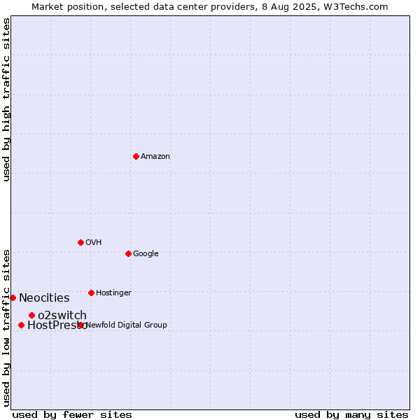 Market position of o2switch vs. HostPresto vs. Neocities