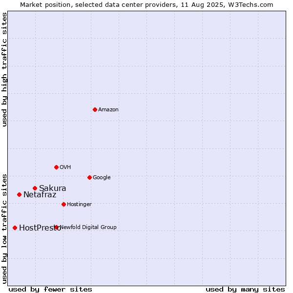 Market position of Sakura vs. Netafraz vs. HostPresto