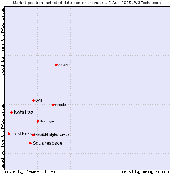 Market position of Squarespace vs. Netafraz vs. HostPresto