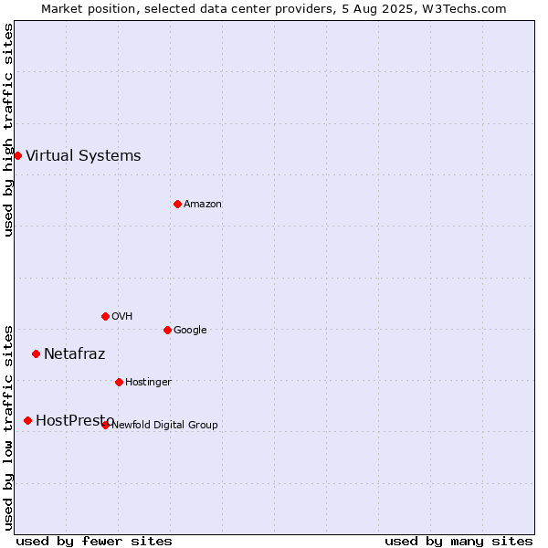 Market position of Netafraz vs. HostPresto vs. Virtual Systems