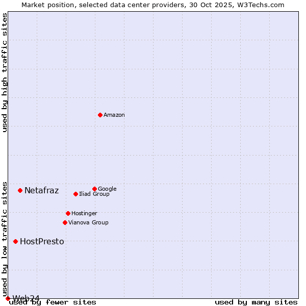 Market position of Netafraz vs. HostPresto vs. Web24