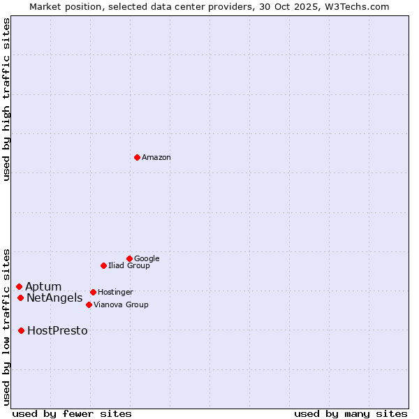 Market position of HostPresto vs. NetAngels vs. Aptum