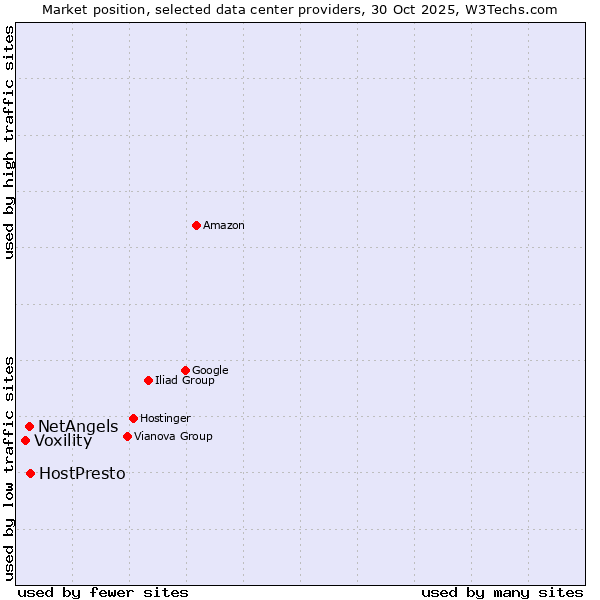 Market position of HostPresto vs. NetAngels vs. Voxility