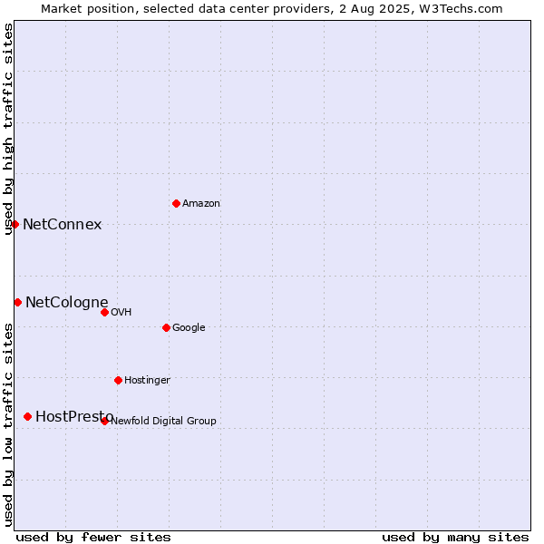 Market position of HostPresto vs. NetCologne vs. NetConnex