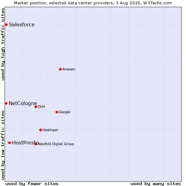Market position of HostPresto vs. Salesforce vs. NetCologne